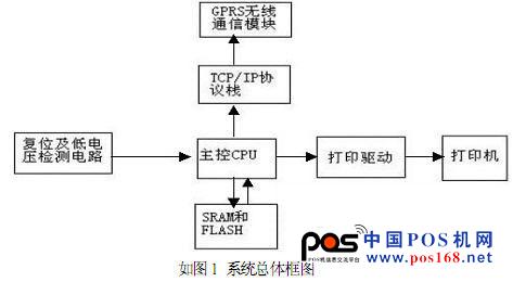 基于移動支付的POS終端系統軟件研究