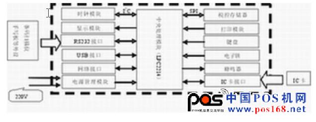 稅控收款機(jī)硬件框圖