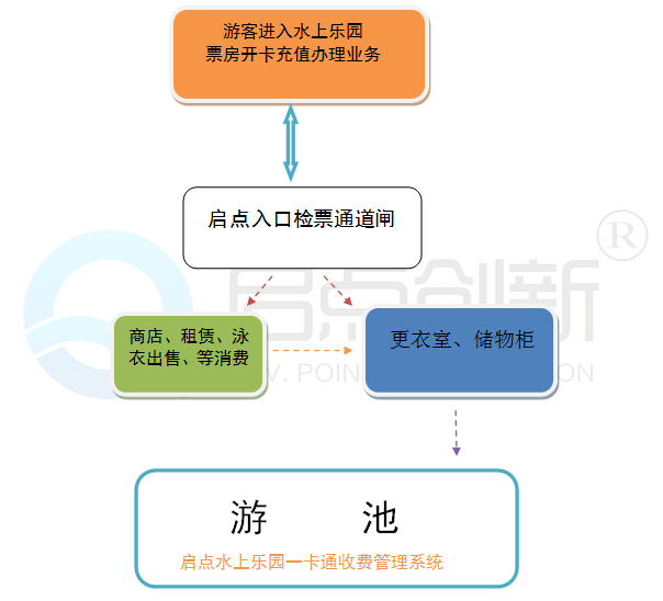 水上樂園一卡通，水上樂園收費(fèi)系統(tǒng)，水上樂園一卡通解決方案