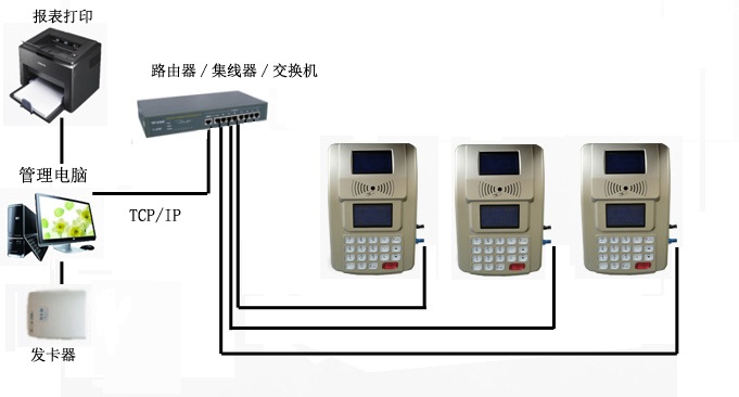 食堂刷卡機,食堂打卡機,食堂消費機,啟點飯?zhí)檬召M系統(tǒng)